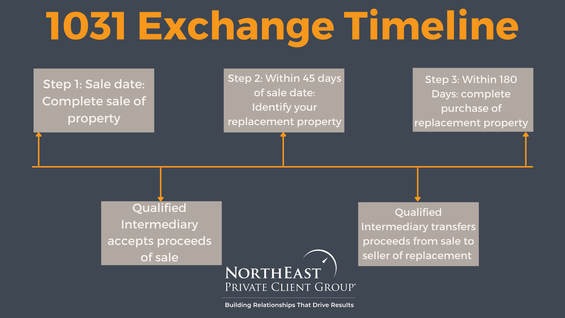 1031 exchange timeline