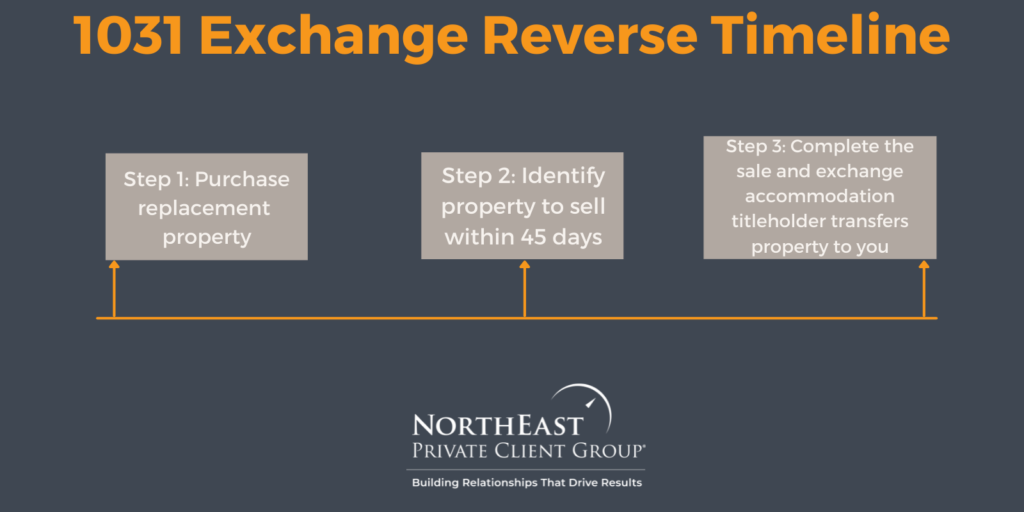 1031 Exchange Investment Strategies in Reverese - Timeline