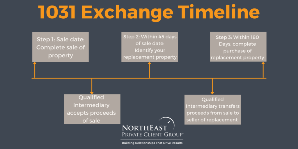 1031 Exchange Investment Strategies Timeline