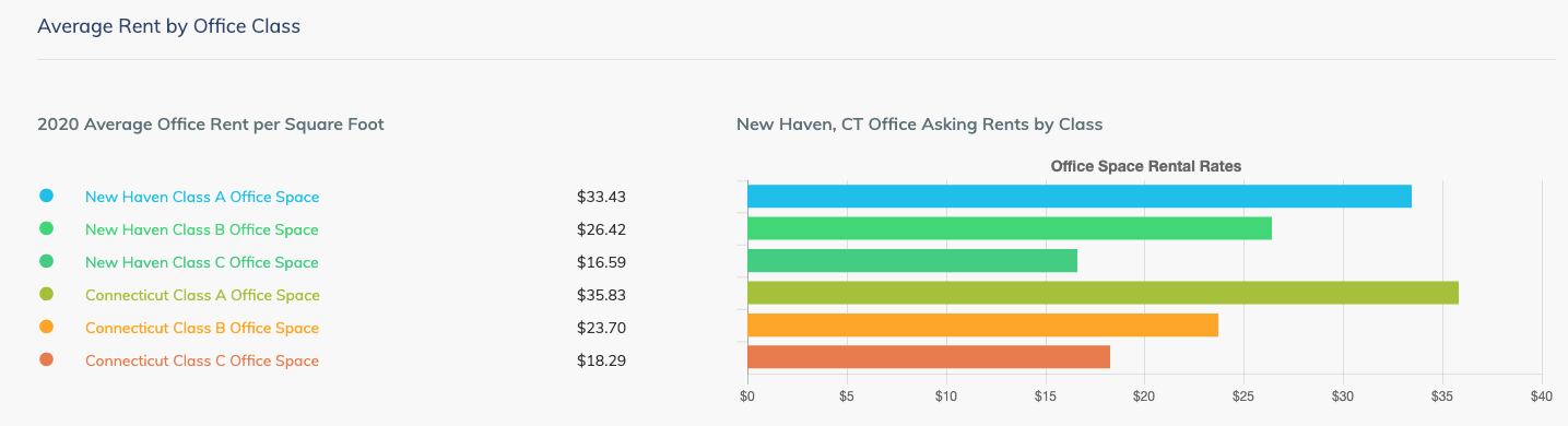 New Haven CT Office Space Rent Per Square Foot