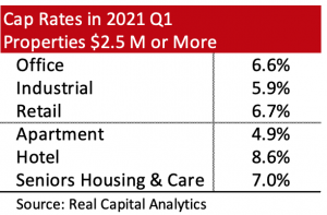 Commercial Real Estate Outlook Cap Rates 2021