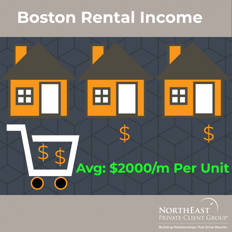 Boston Real Estate Market: Average rental income.