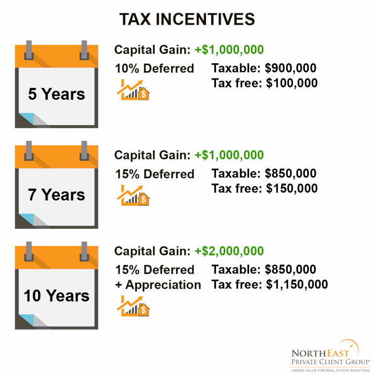 Tax incentive for Qualified Opportunity Zones