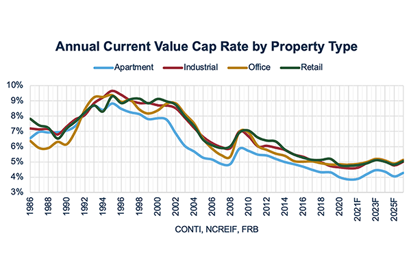 annual current calue cap rates by property type including multifamily cap rates. 